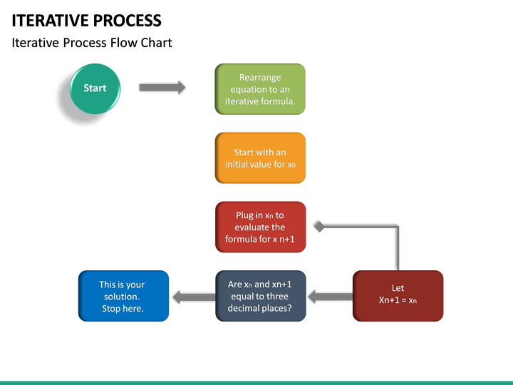 Iterative Process PowerPoint Template | SketchBubble