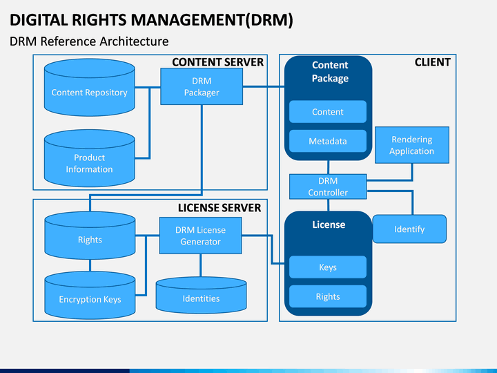 Rights management. DRM система. DRM стандарт. Digital rights Management (DRM) solution. DRM защита контента.