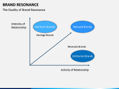 Brand Resonance PPT Slide 11