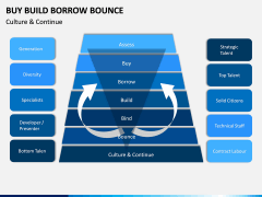 Buy Build Borrow Bounce PPT Slide 6