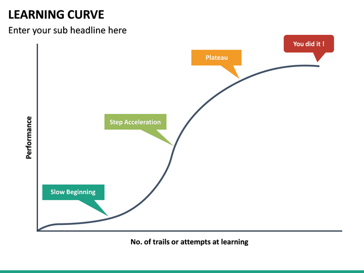 Learning Curve PowerPoint Template | SketchBubble