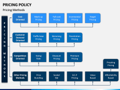 Pricing Policy PPT Slide 13