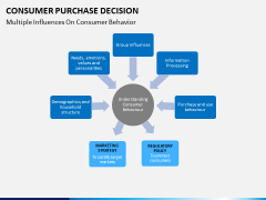 Consumer purchase decision PPT slide 6