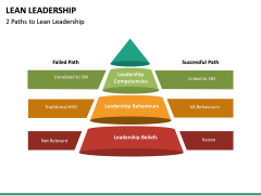 Lean Leadership PowerPoint Template | SketchBubble