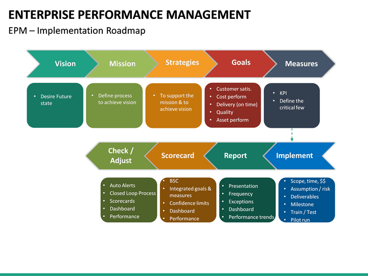 Enterprise Performance Management PowerPoint Template | SketchBubble