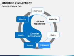 Customer Development PPT slide 3