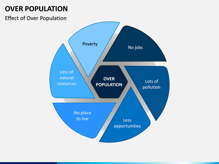 presentation on over population