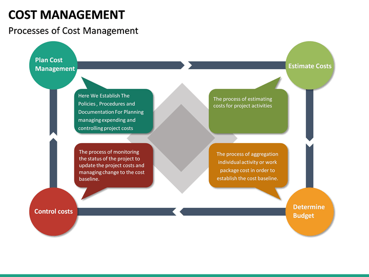 Cost Management PowerPoint Template | SketchBubble