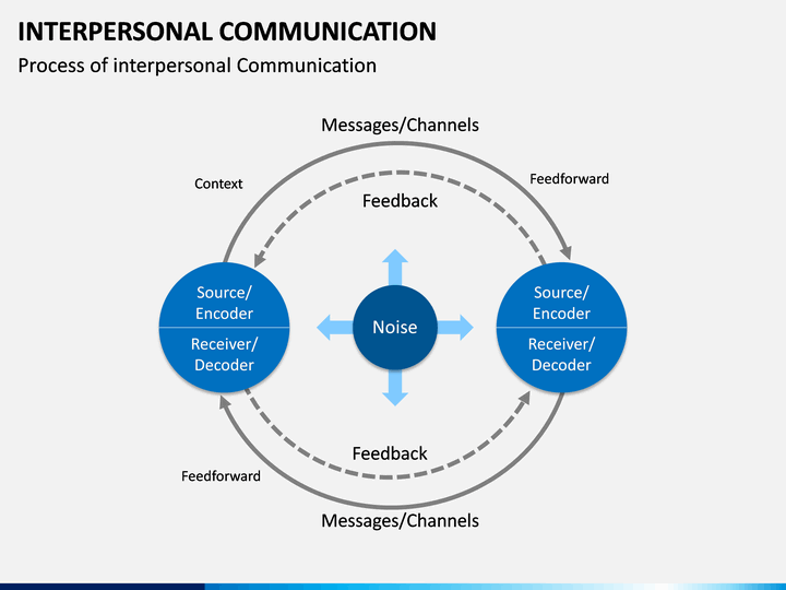 Interpersonal Communication PowerPoint Template | SketchBubble