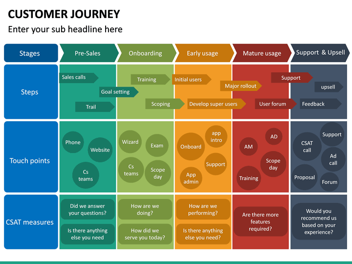 Customer Journey PowerPoint Template | SketchBubble