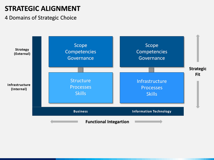 Strategic Alignment PowerPoint And Google Slides Template - PPT Slides