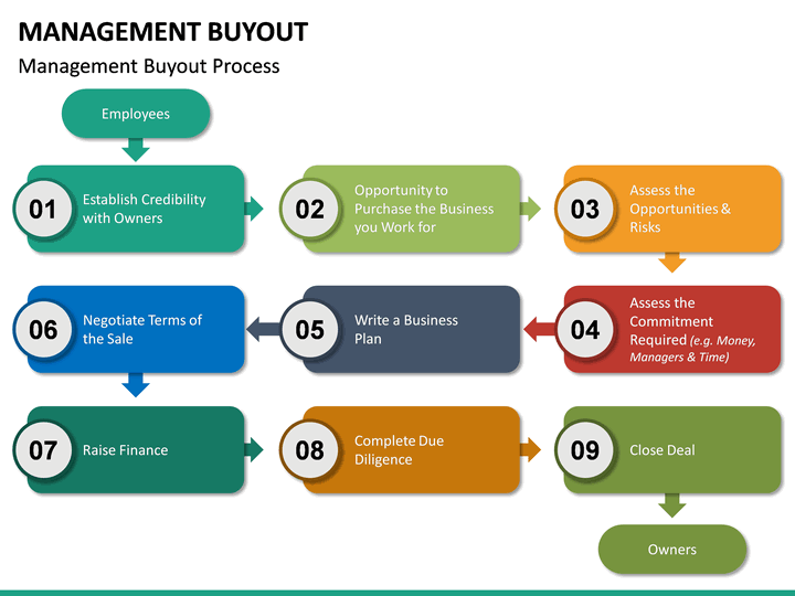 Management Buyout PowerPoint Template | SketchBubble