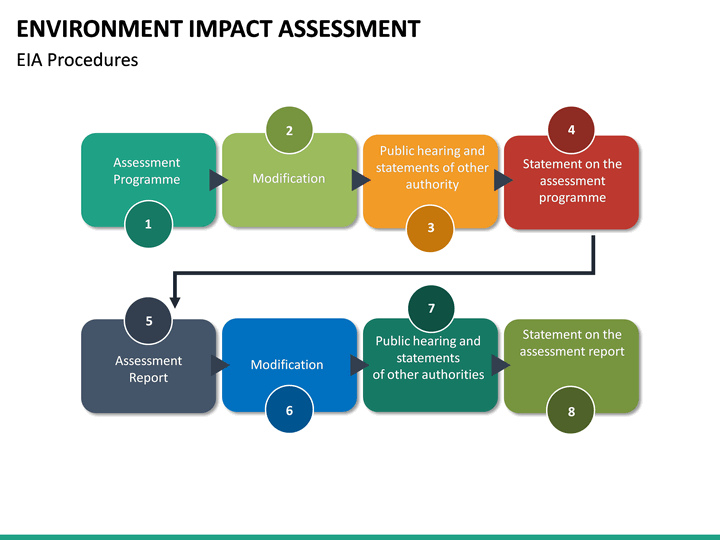 environmental-impact-assessment-at-best-price-in-surat-id-19566152155