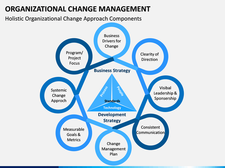 organisational change management course