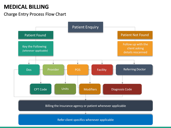 Medical Billing Process Flow Chart