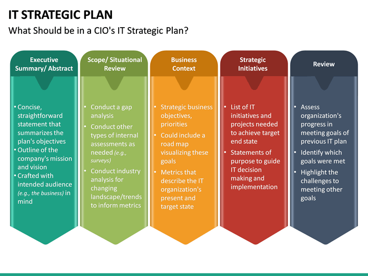 what is included in an it strategic plan