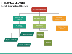 IT Service Delivery PowerPoint Template | SketchBubble