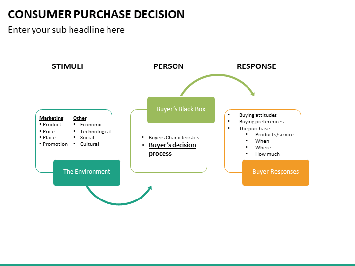 Consumer Purchase Decision PowerPoint Template | SketchBubble