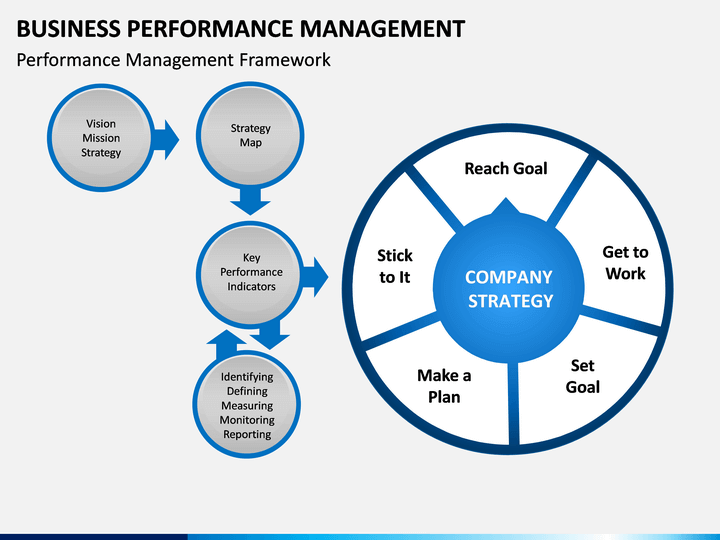 Business Performance Management PowerPoint Template | SketchBubble