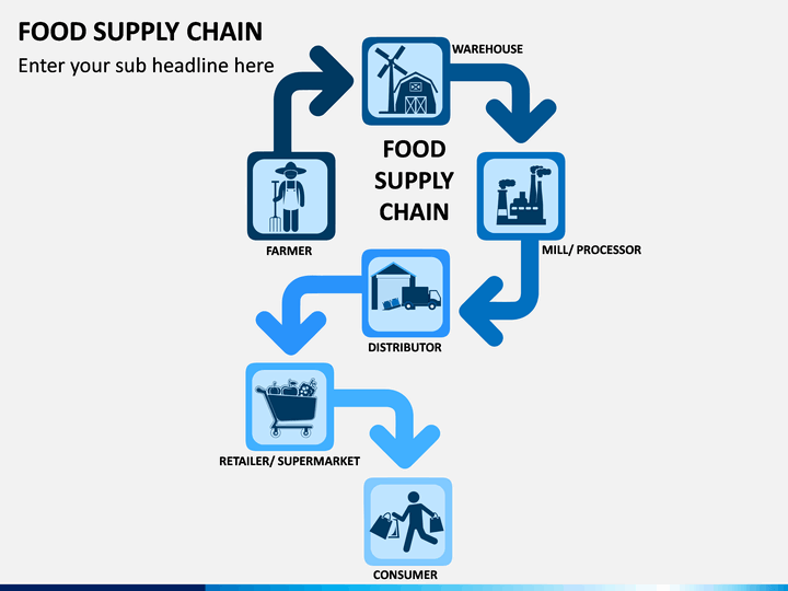 Page supply. Food Supply Chain. Цепочка поставок в POWERPOINT. Символ Supply Chain. Диаграмма цепочка поставки для POWERPOINT.
