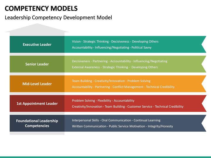 Competency Models PowerPoint Template | SketchBubble