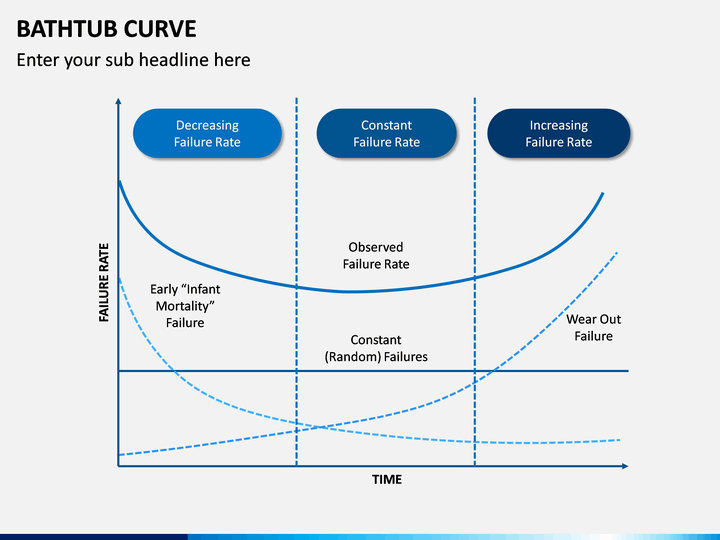 bathtub curve