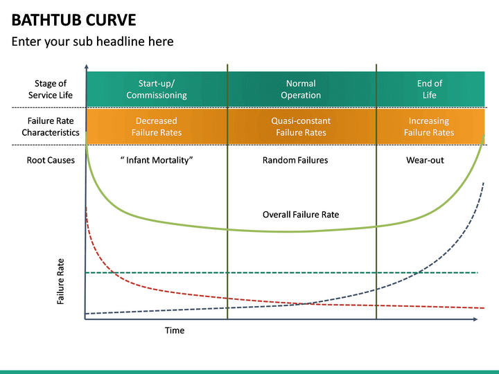 Bathtub Curve PowerPoint Template SketchBubble