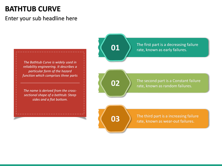 Bathtub Curve PowerPoint Template | SketchBubble