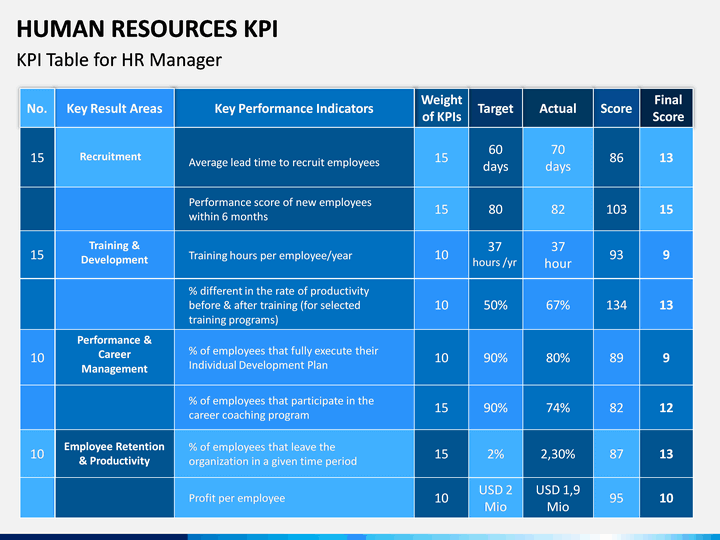 HR KPI PowerPoint and Google Slides Template PPT Slides