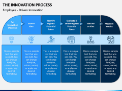 Innovation Process PPT Slide 2