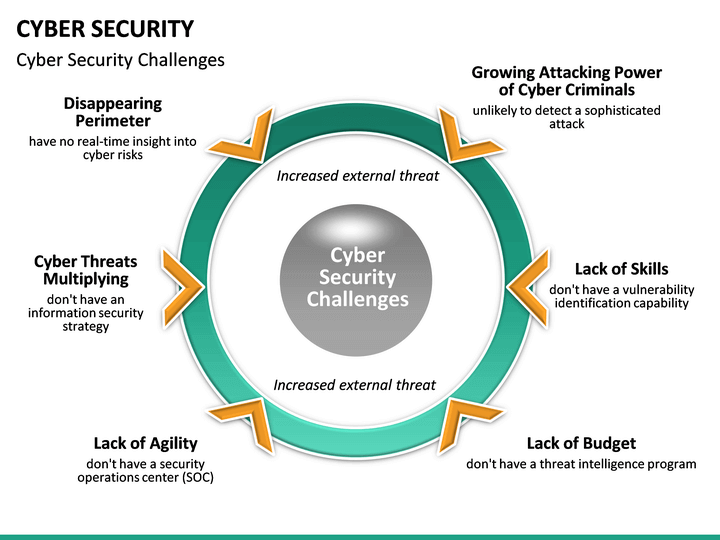 Cyber Security PowerPoint Template | SketchBubble