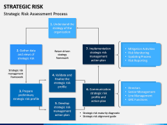 Strategic Risk PPT Slide 11