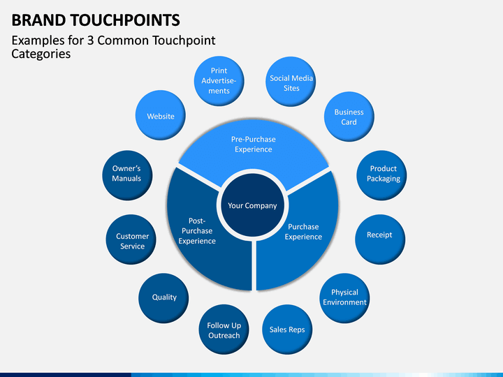 Wereldbol Vet Bacteriën Brand Touchpoints PowerPoint Template
