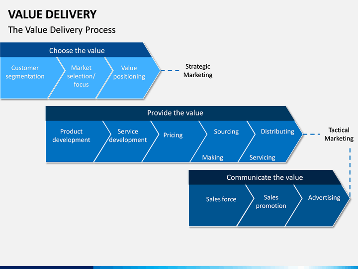 Member value. Value delivery. The value delivery process. Days sales value в логистике. Value delivery Framework.