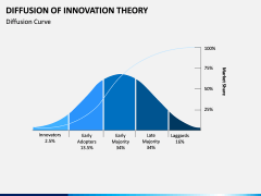 Diffusion of Innovation Theory PPT Slide 4