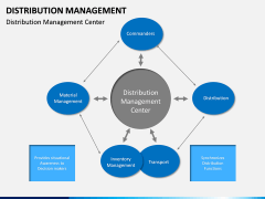 Distribution Management PPT Slide 4