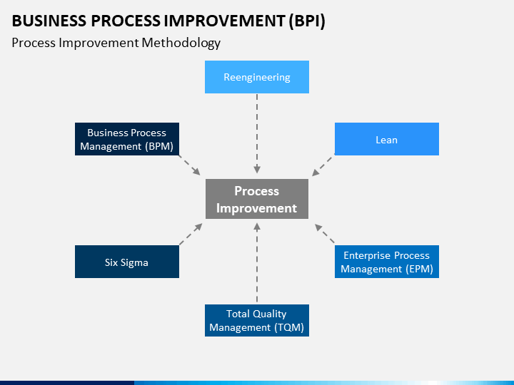 Business Process Improvement (BPI) PowerPoint and Google Slides ...