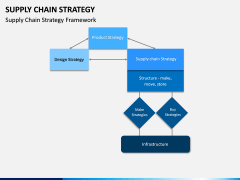 Supply Chain Strategy PPT Slide 15