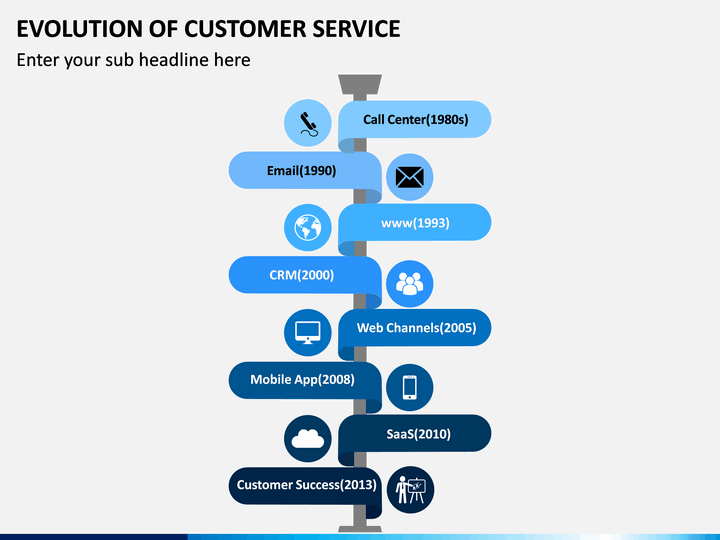 Evolution of Customer Service PowerPoint and Google Slides Template - PPT Slides