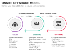 Onsite Offshore Model PPT Slide 2