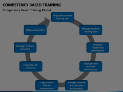 Competency Based Training PowerPoint and Google Slides Template - PPT ...