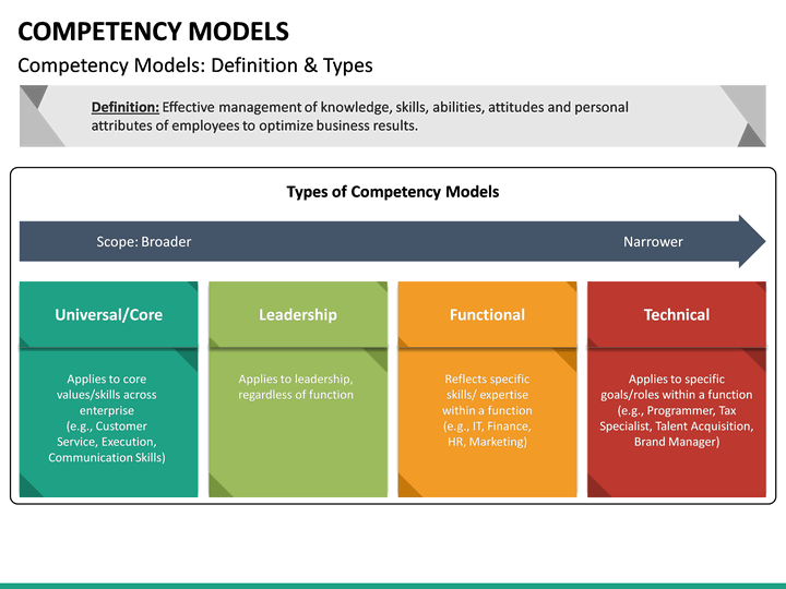 Competency Models PowerPoint Template | SketchBubble