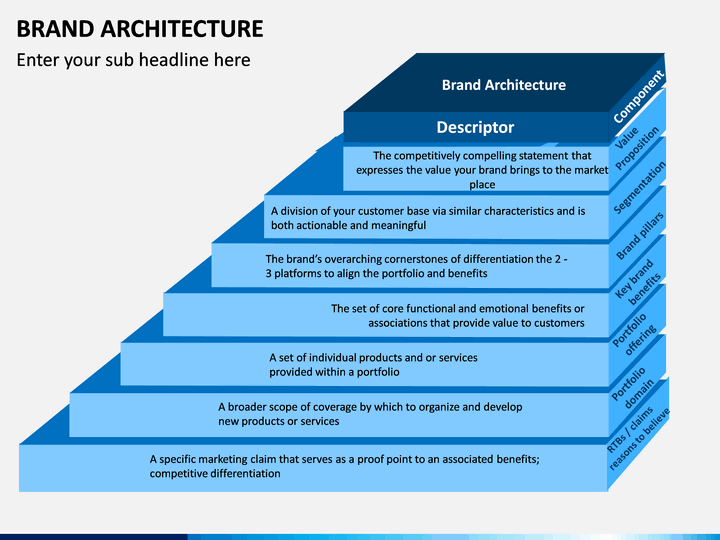 Brand Architecture PowerPoint and Google Slides Template PPT Slides