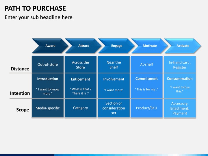 Path to Purchase PowerPoint and Google Slides Template - PPT Slides