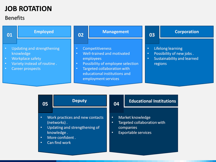 Job Rotation PowerPoint and Google Slides Template - PPT Slides