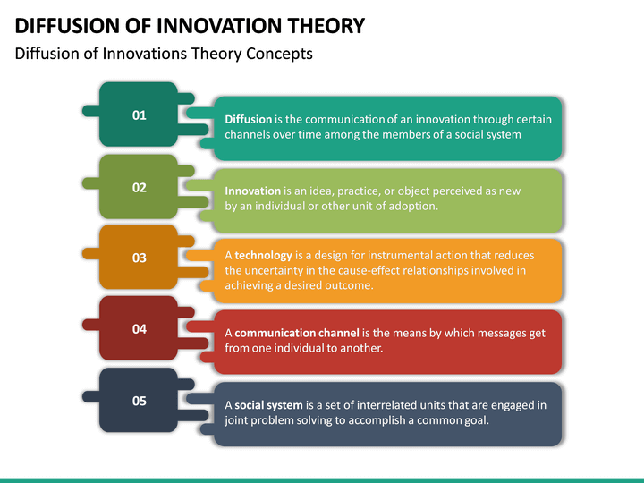 Diffusion of Innovation Theory PowerPoint Template SketchBubble