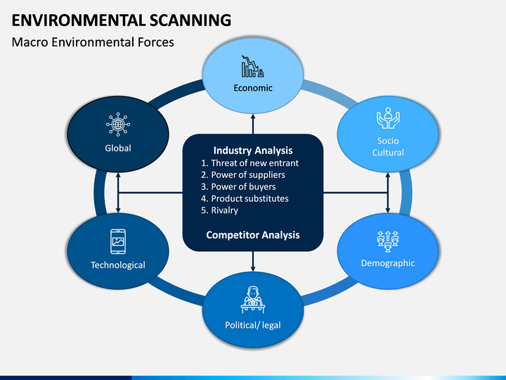 environmental scanning sample