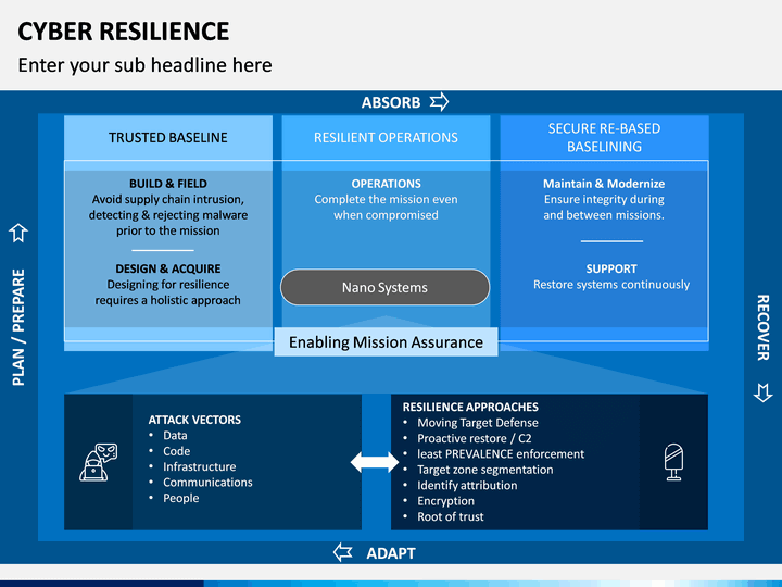 Cyber Resilience Powerpoint And Google Slides Template - Ppt Slides