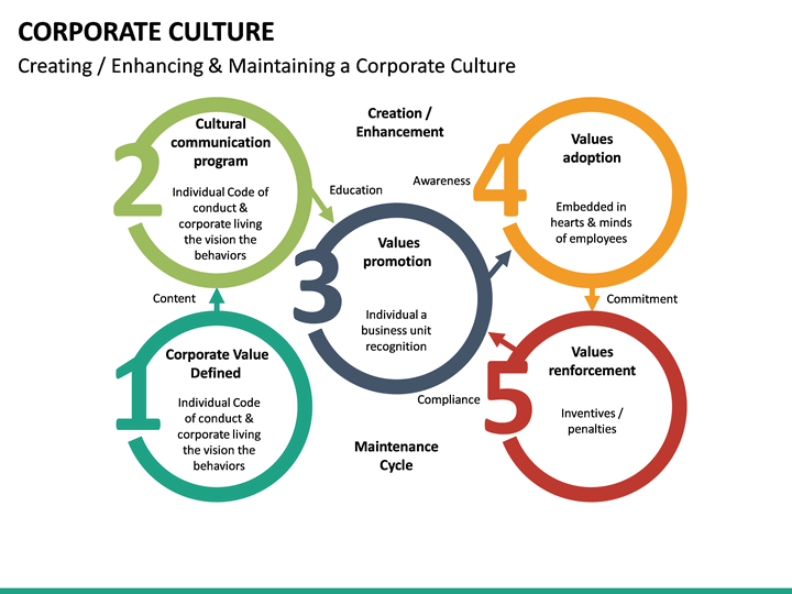 Corporate Culture PowerPoint Template SketchBubble