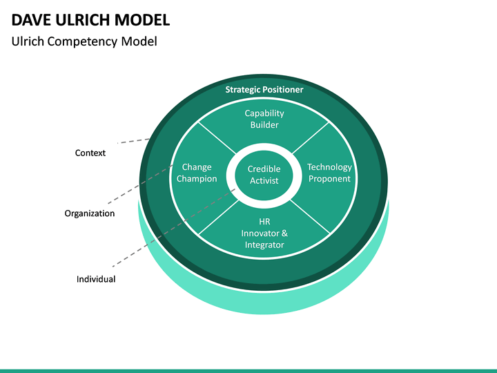 Dave Ulrich HR Model PowerPoint Template | SketchBubble